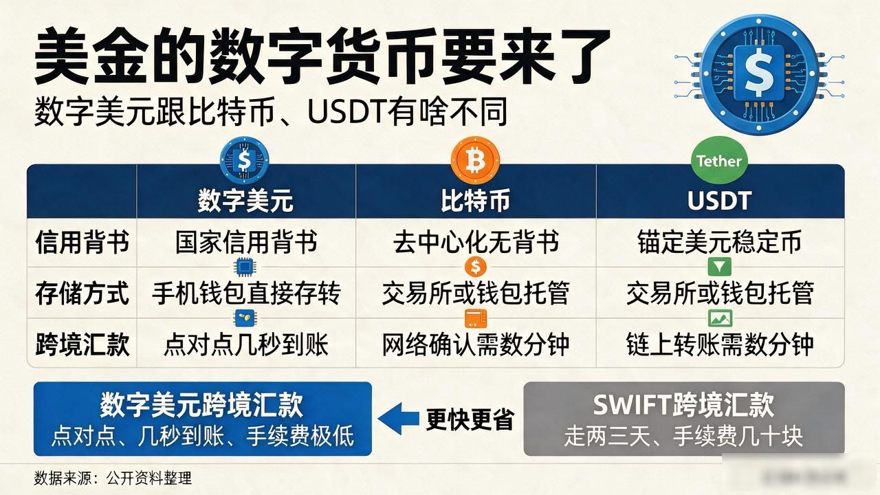 美金的数字货币要来了，数字美元跟比特币、USDT有啥不同