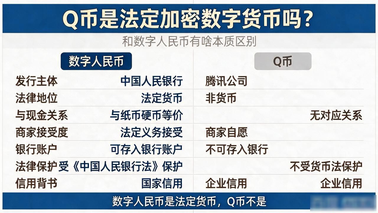 Q币是法定加密数字货币吗？和数字人民币有啥本质区别