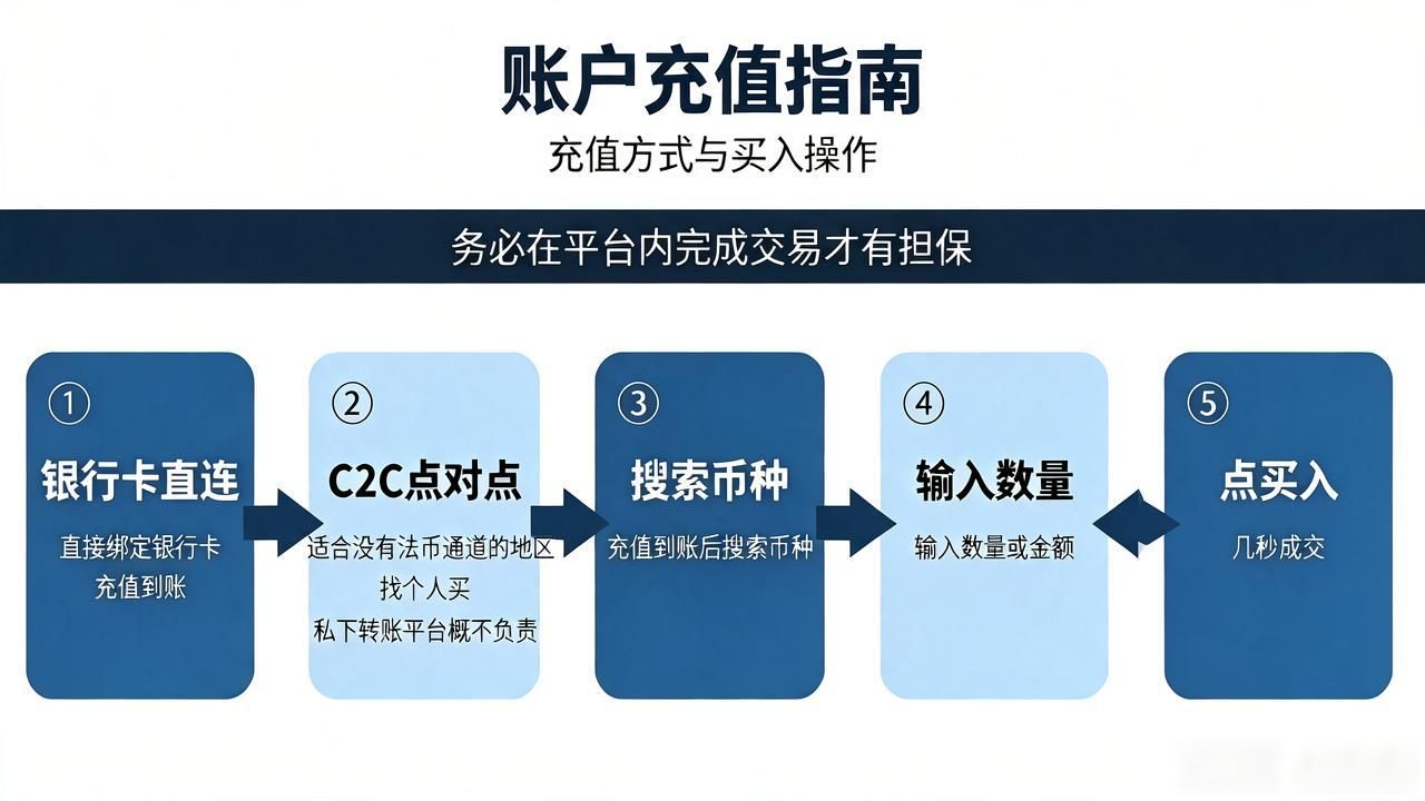 怎么加入加密数字货币？新手从选交易所到完成首笔买币的实操流程